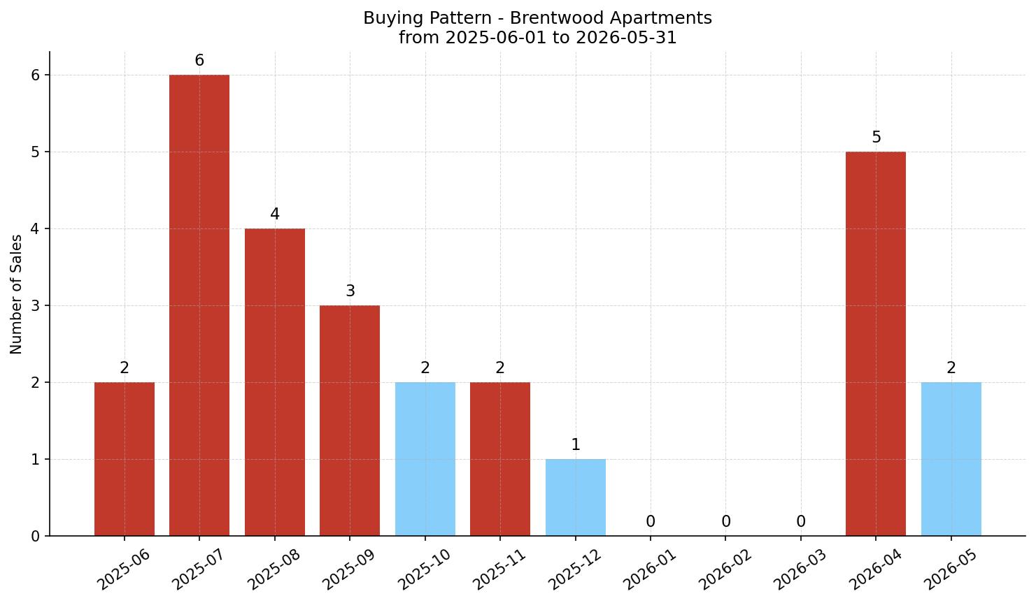 Brentwood Apartment Buying Pattern – last 12 months