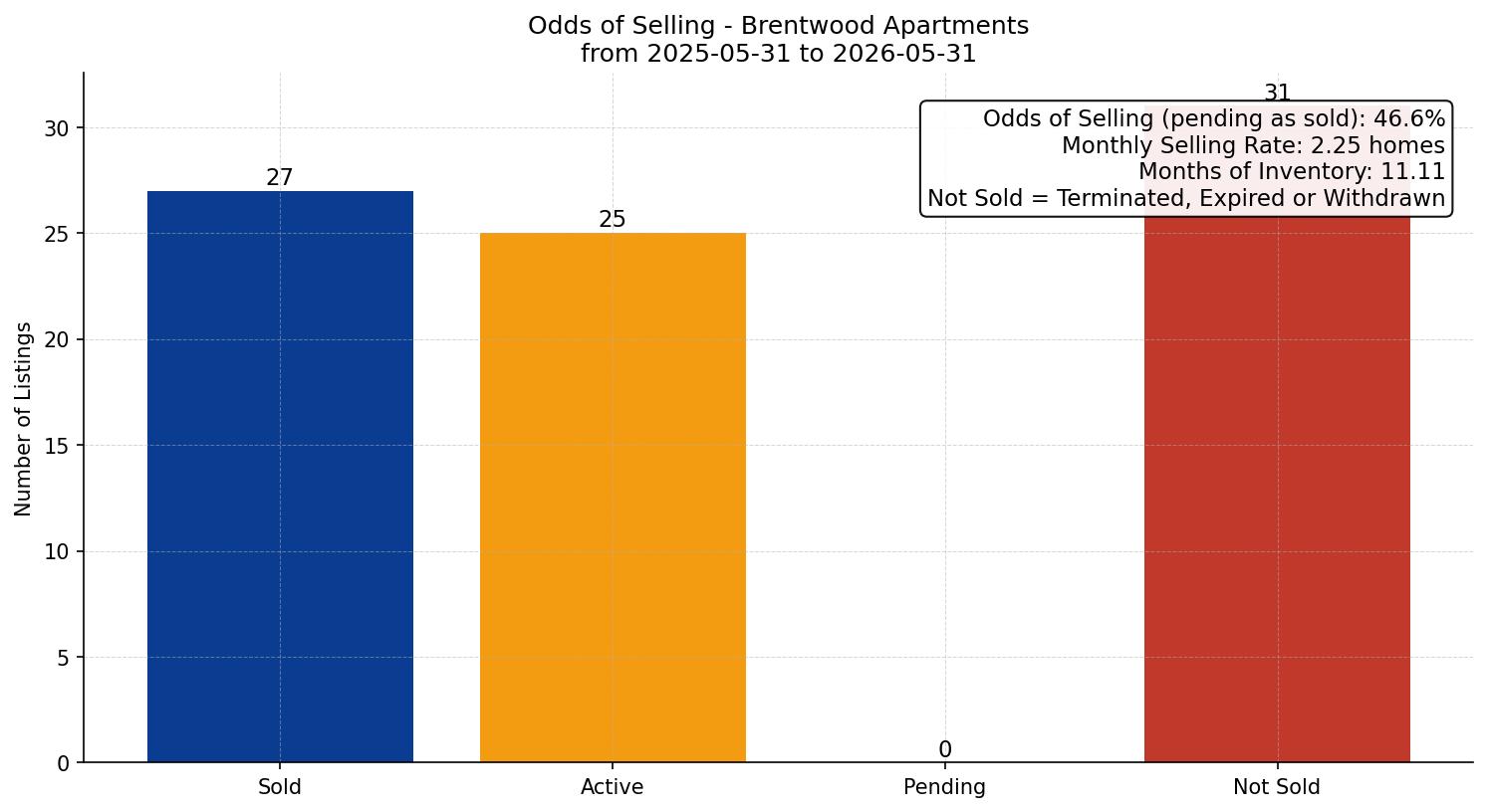 Brentwood Apartment Odds of Selling – last 12 months