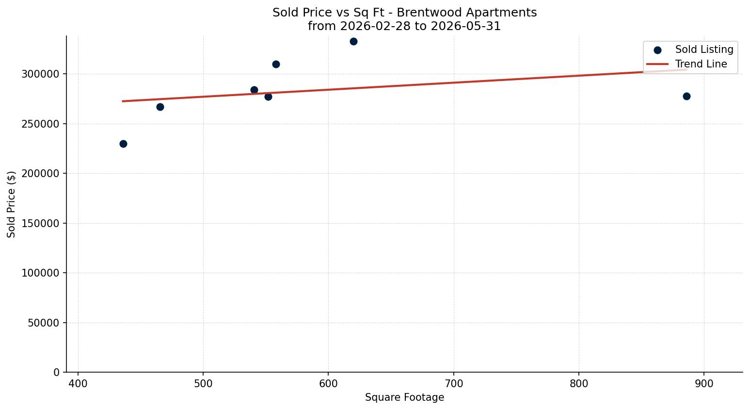 Brentwood Apartment Price vs. Square Footage – last 3 months