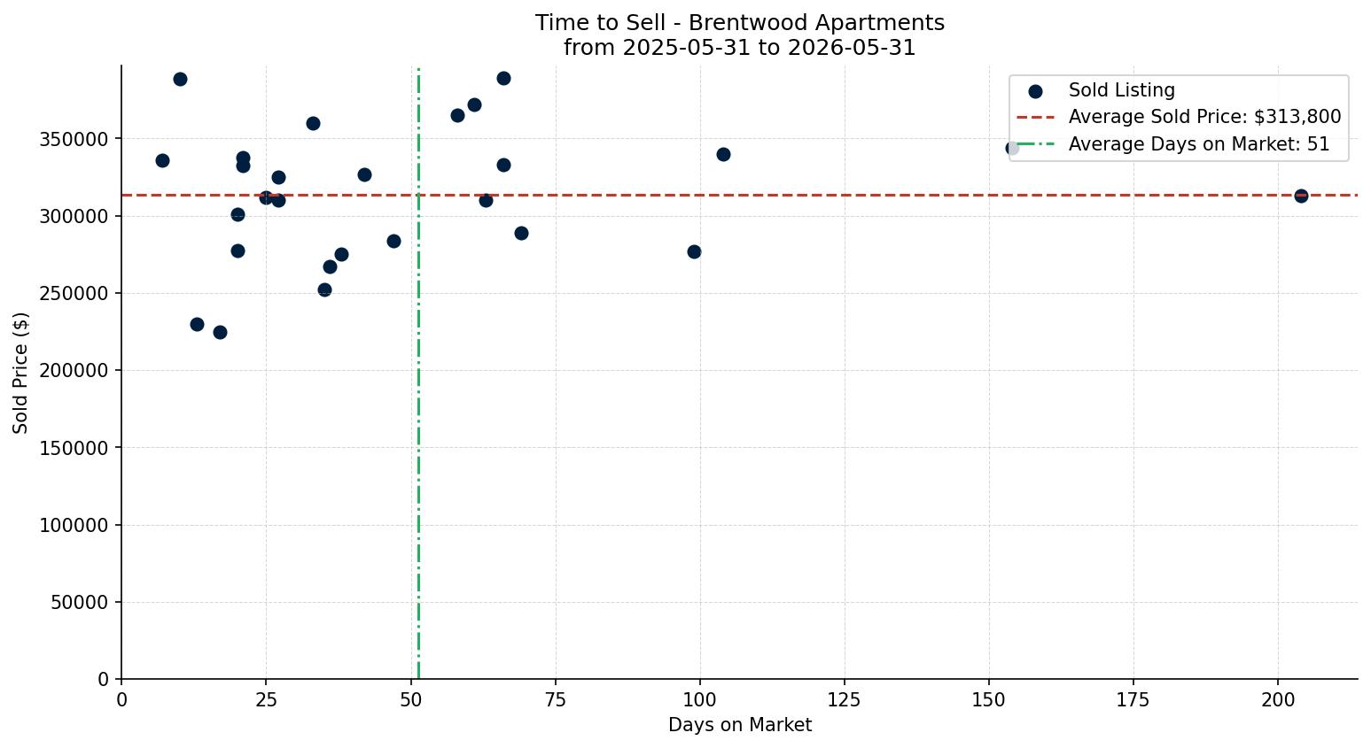Brentwood Apartment Time to Sell from 2025-05-31 to 2026-05-31
