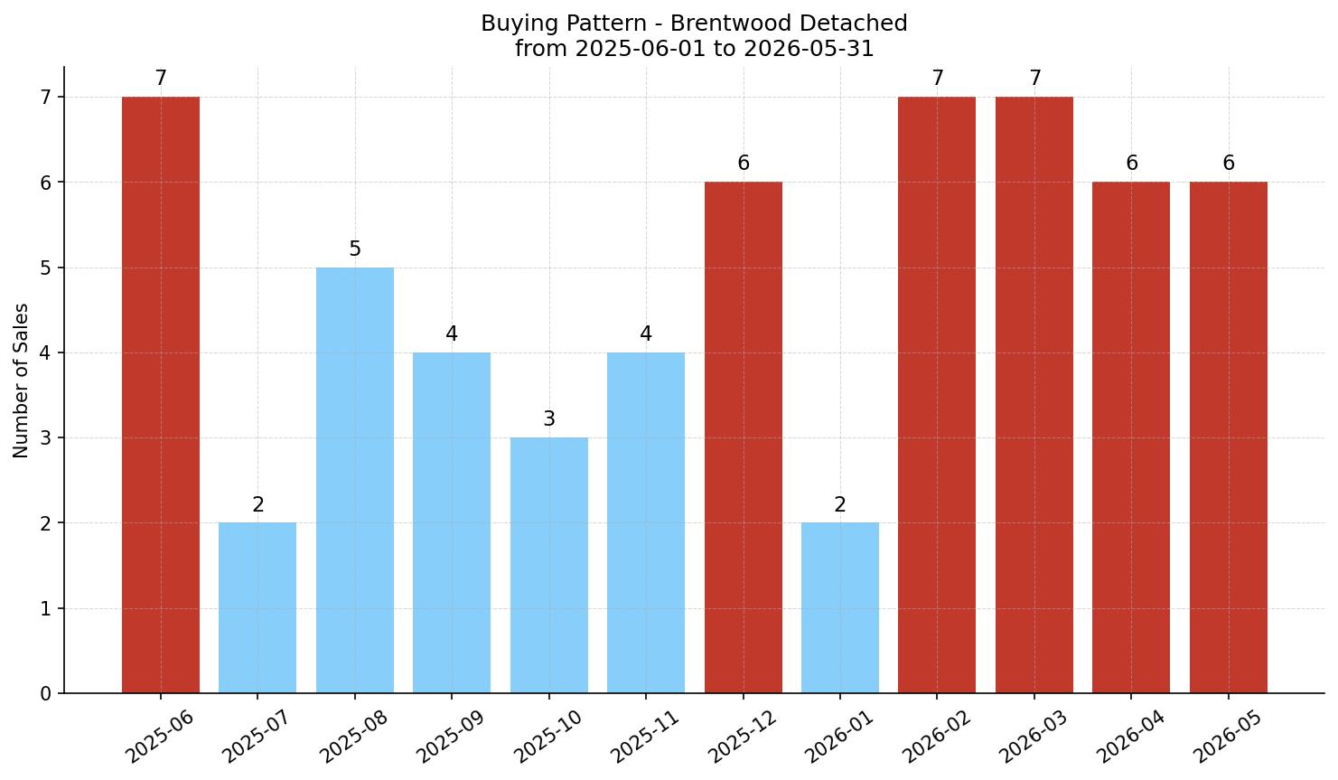 Brentwood Detached Buying Pattern – last 12 months