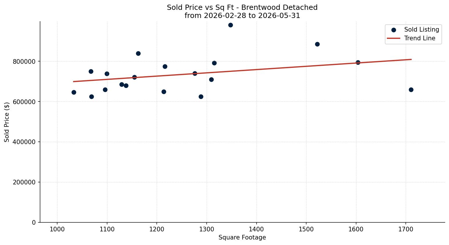 Brentwood Detached Price vs. Square Footage – last 3 months