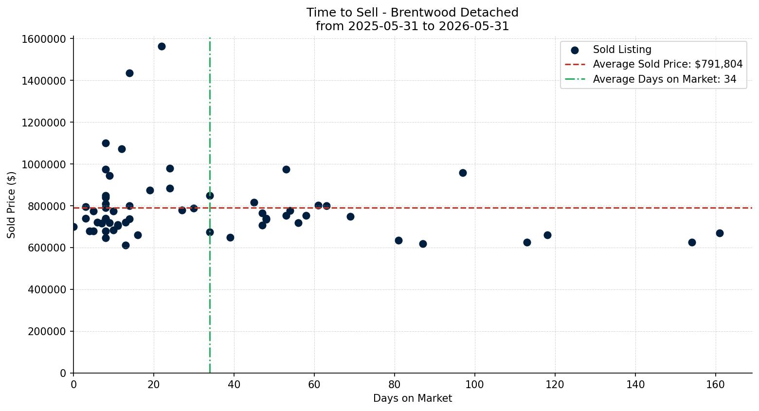 Brentwood Detached Time to Sell from 2025-05-31 to 2026-05-31