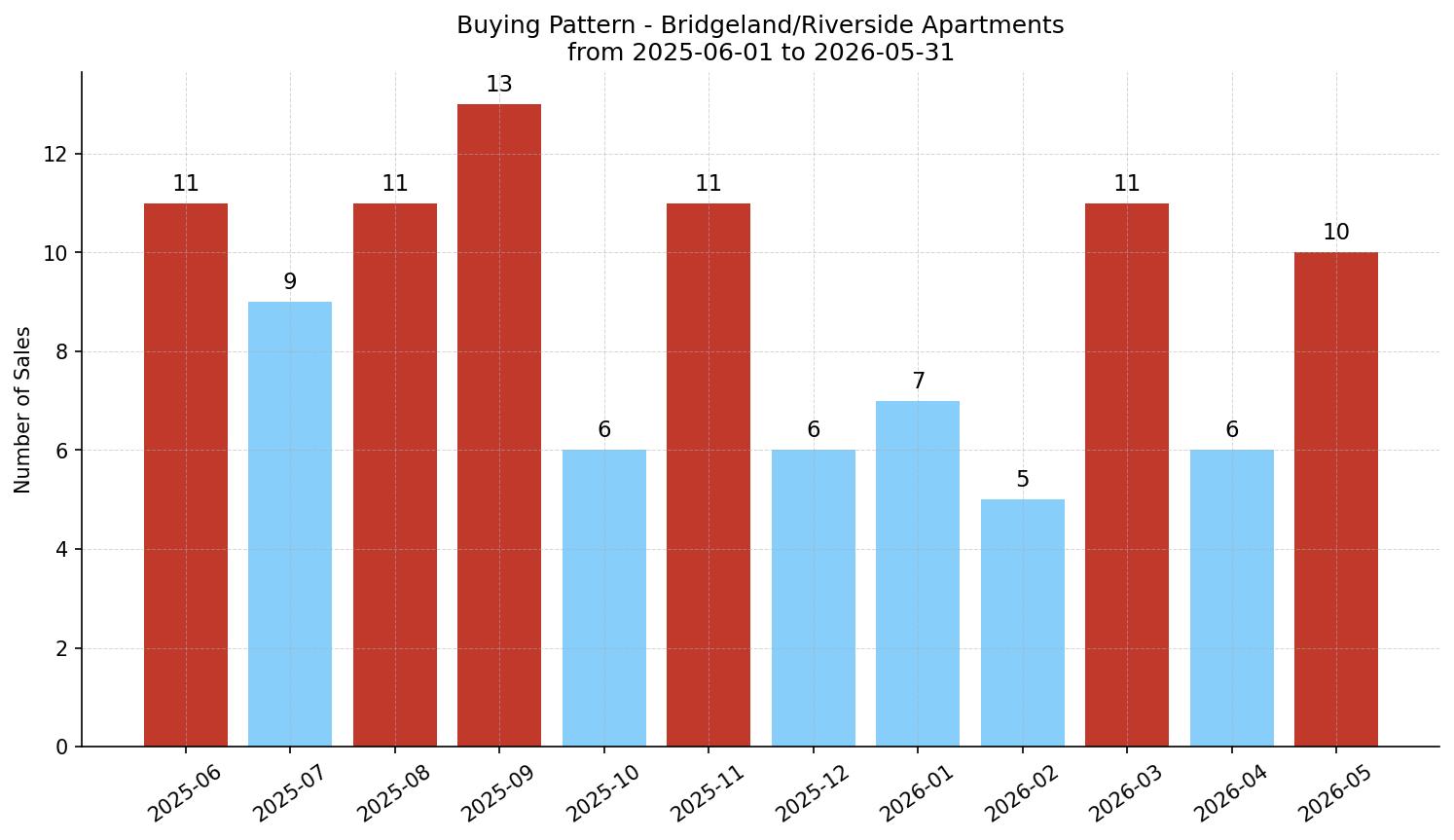 Bridgeland/Riverside Apartment Buying Pattern – last 12 months