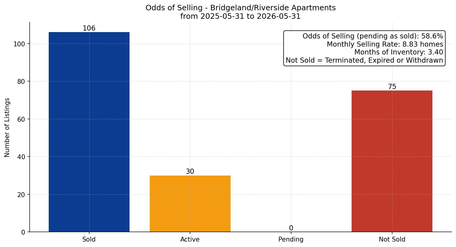Bridgeland/Riverside Apartment Odds of Selling – last 12 months