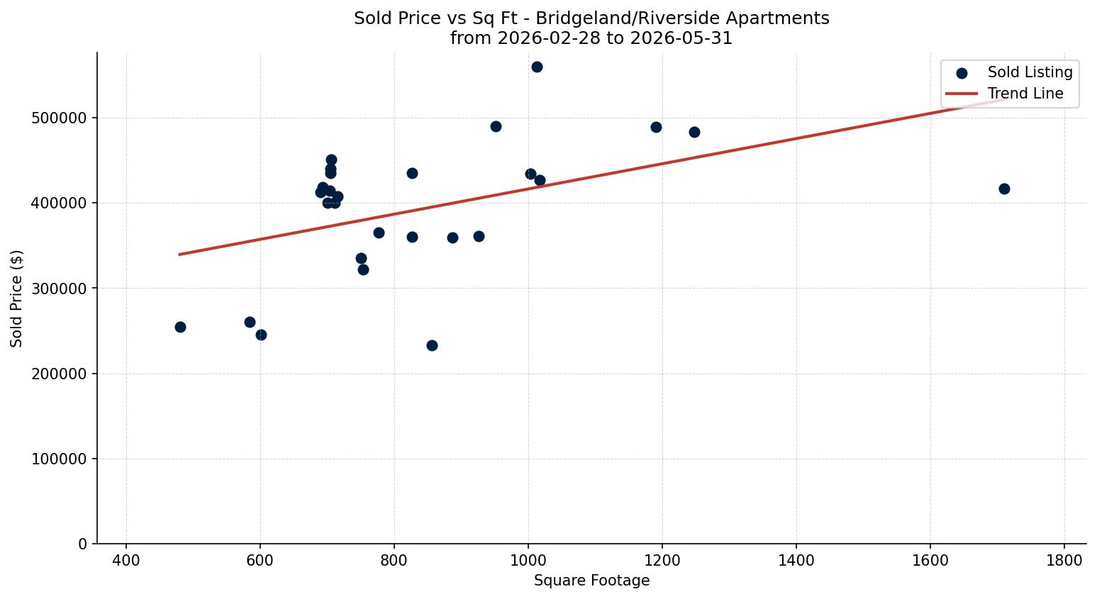Bridgeland/Riverside Apartment Price vs. Square Footage – last 3 months