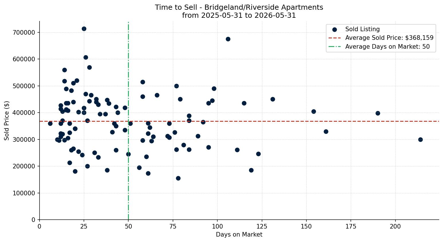 Bridgeland/Riverside Apartment Time to Sell from 2025-05-31 to 2026-05-31