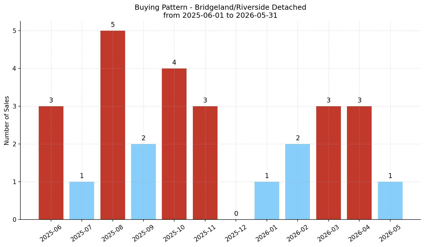 Bridgeland/Riverside Detached Buying Pattern – last 12 months