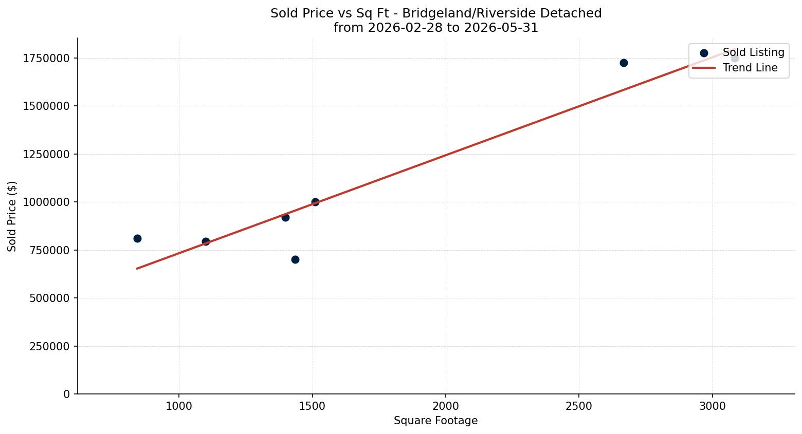 Bridgeland/Riverside Detached Price vs. Square Footage – last 3 months