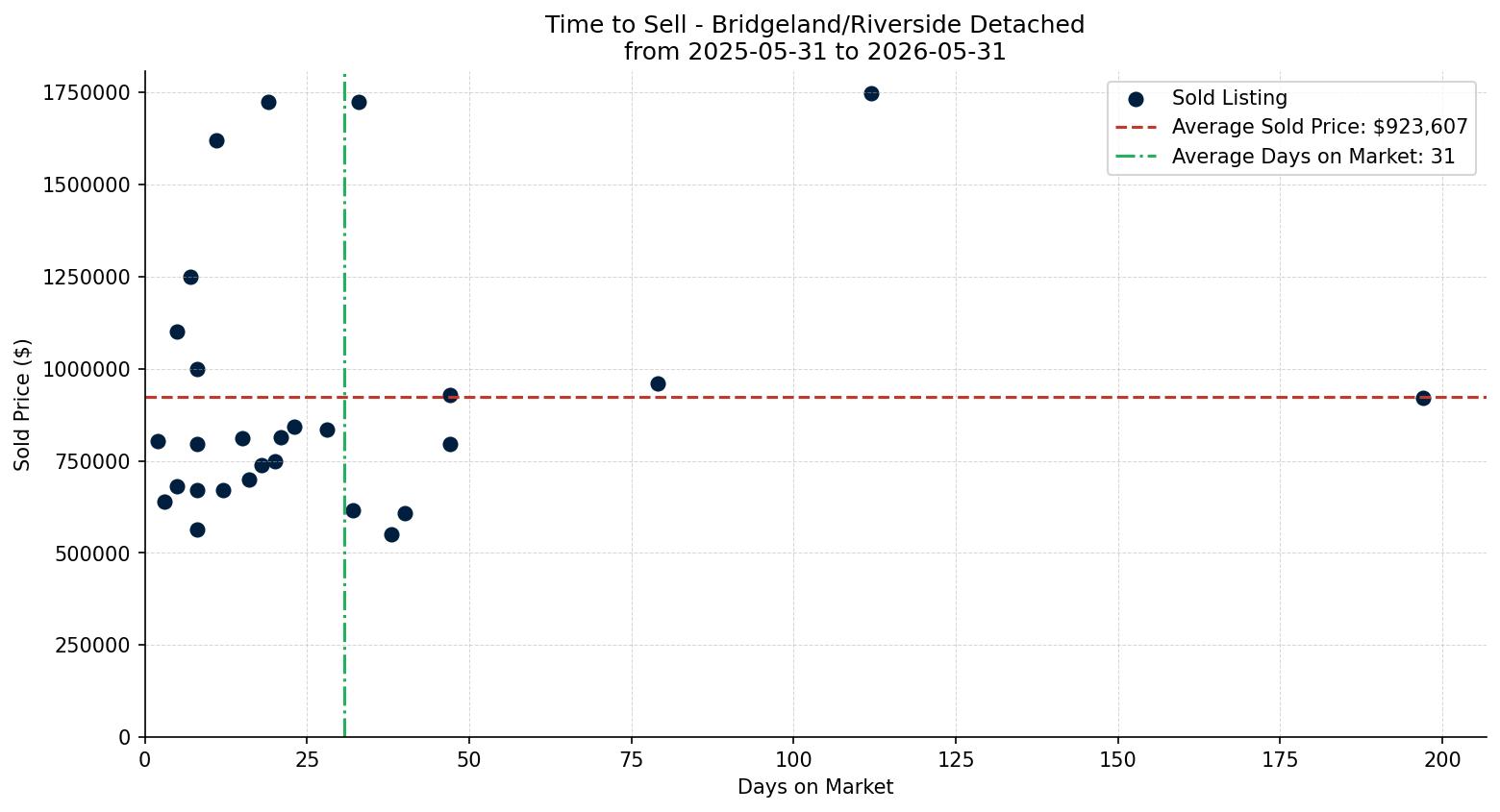 Bridgeland/Riverside Detached Time to Sell from 2025-05-31 to 2026-05-31