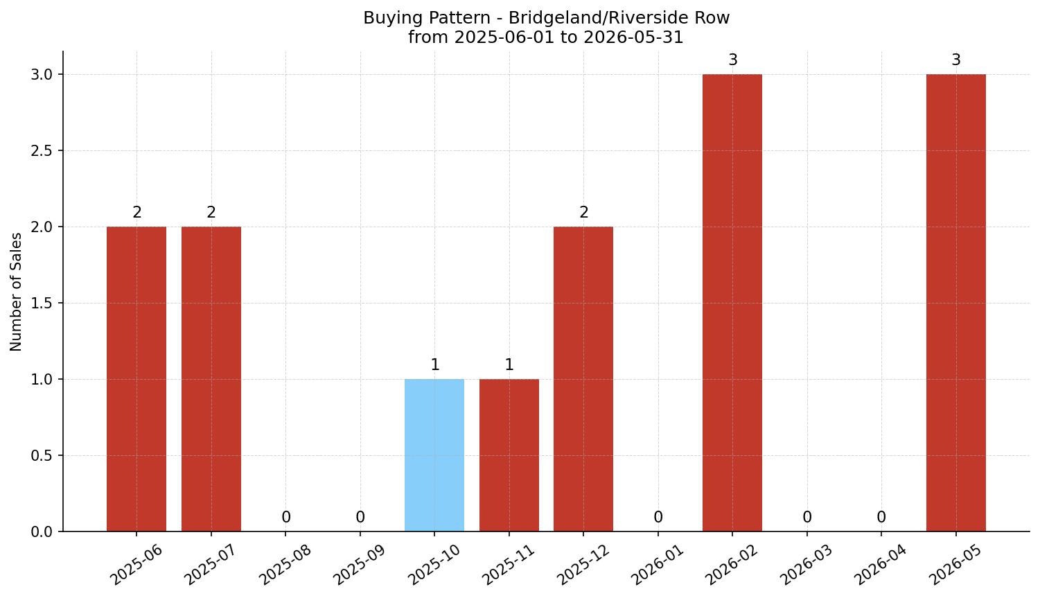 Bridgeland/Riverside Row/Townhouse Buying Pattern – last 12 months