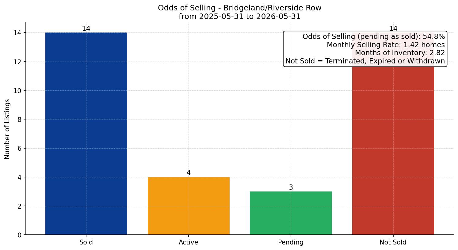 Bridgeland/Riverside Row/Townhouse Odds of Selling – last 12 months