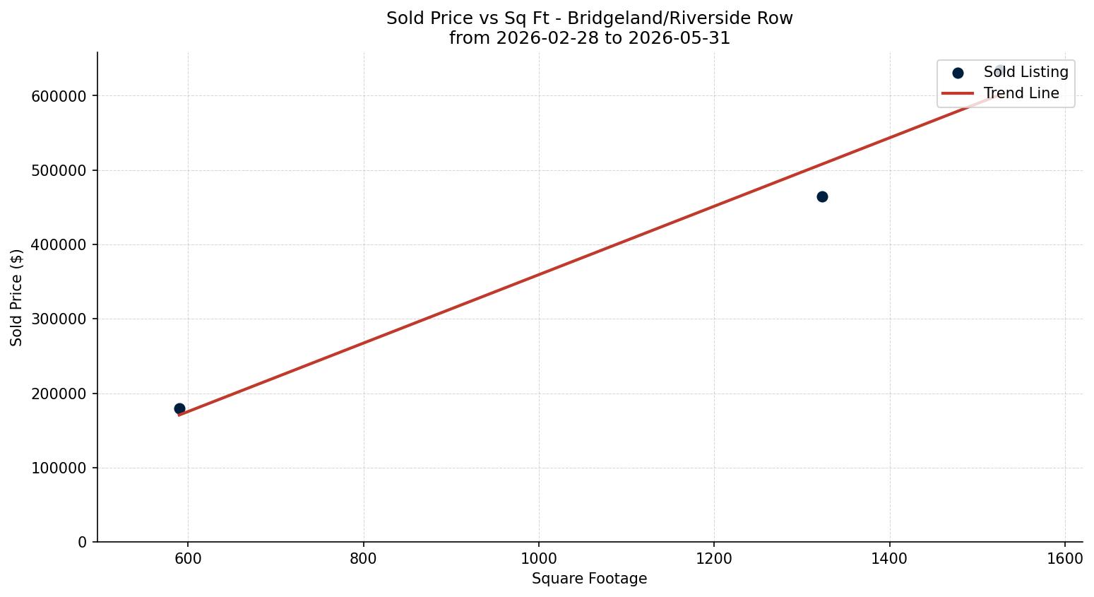Bridgeland/Riverside Row/Townhouse Price vs. Square Footage – last 3 months