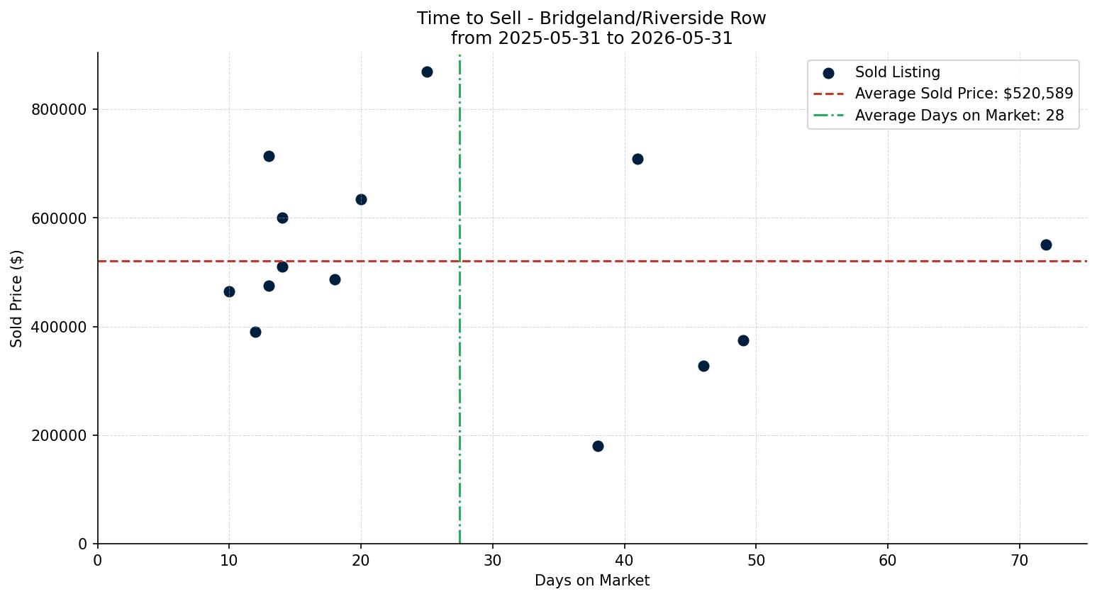Bridgeland/Riverside Row/Townhouse Time to Sell from 2025-05-31 to 2026-05-31