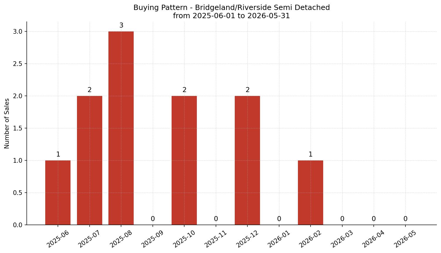 Bridgeland/Riverside Semi Detached (Half Duplex) Buying Pattern – last 12 months