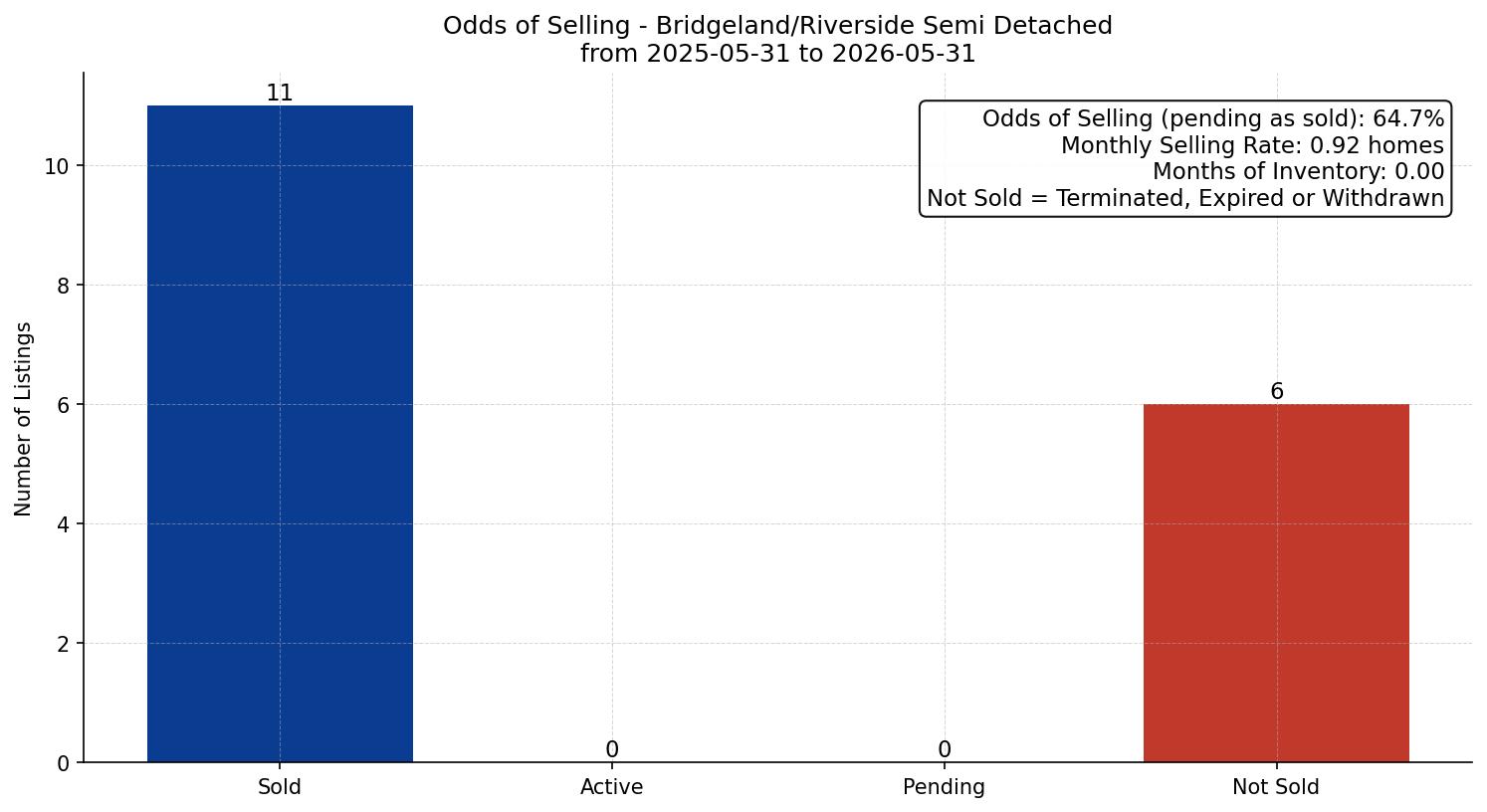 Bridgeland/Riverside Semi Detached (Half Duplex) Odds of Selling – last 12 months