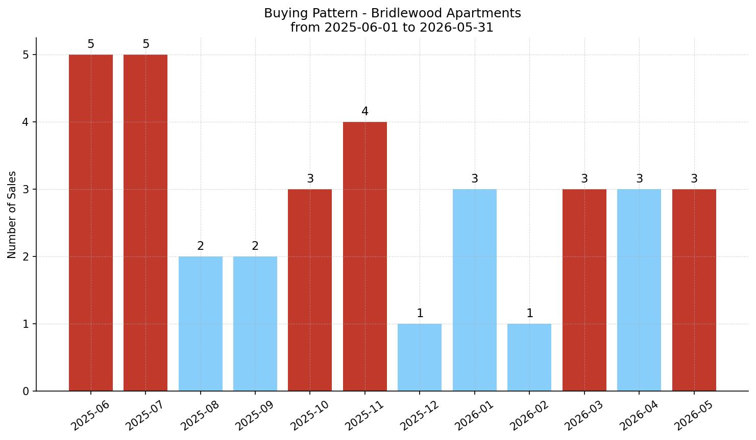 Bridlewood Apartment Buying Pattern – last 12 months