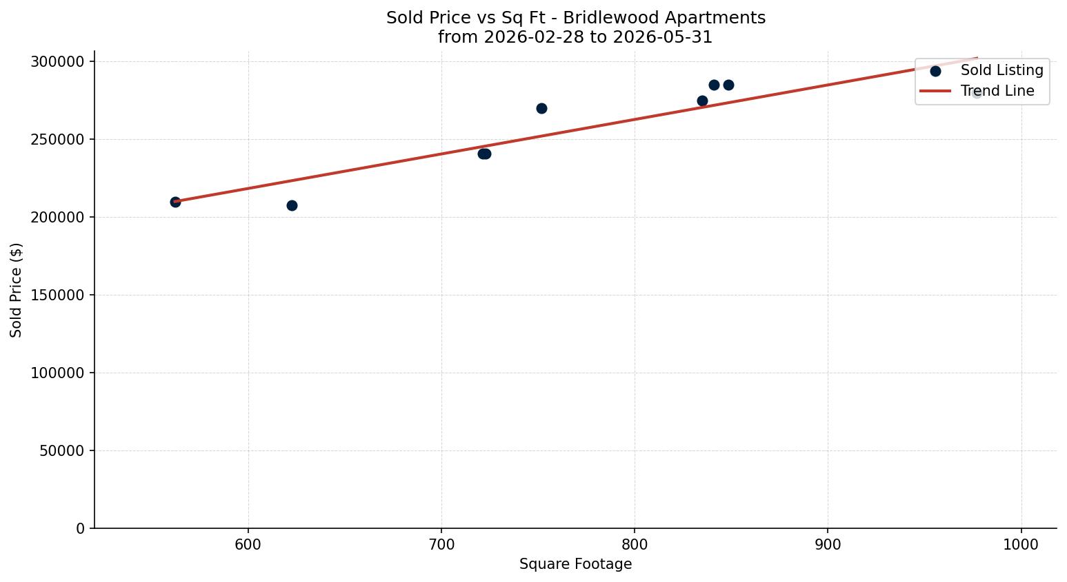 Bridlewood Apartment Price vs. Square Footage – last 3 months