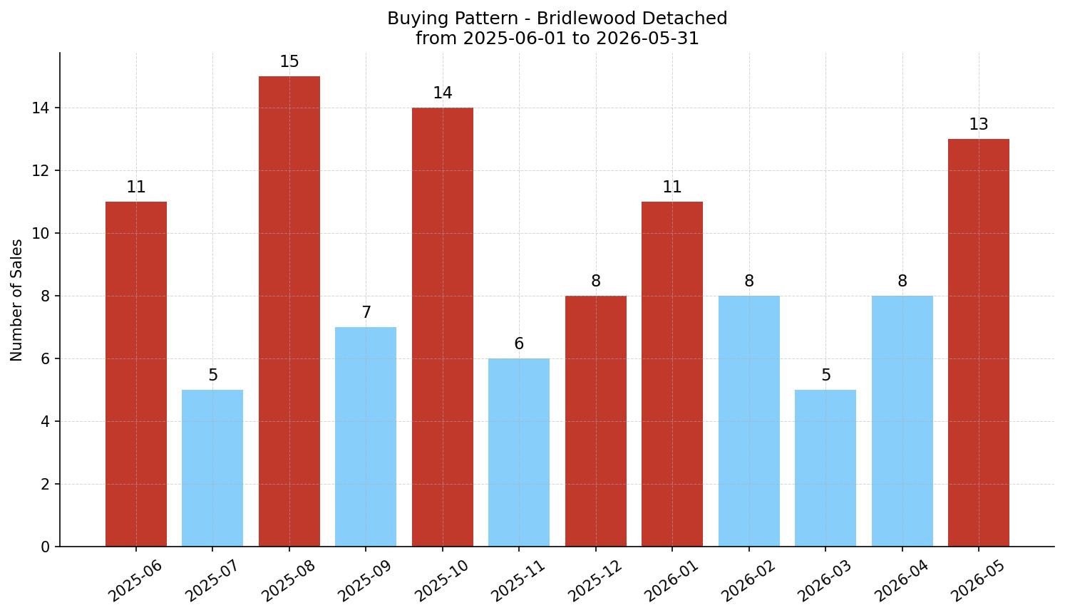 Bridlewood Detached Buying Pattern – last 12 months