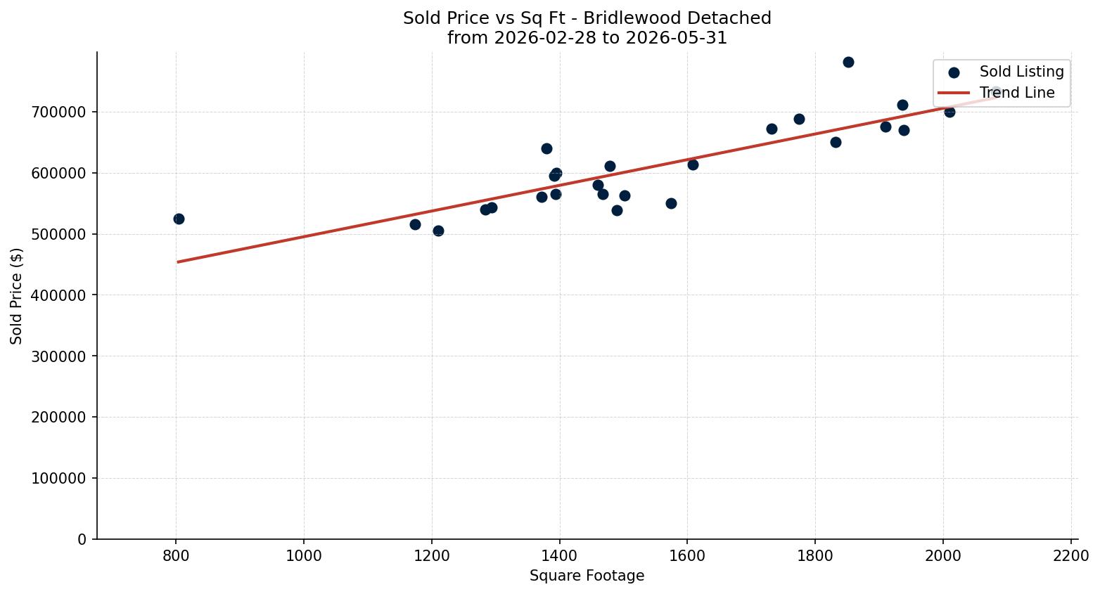 Bridlewood Detached Price vs. Square Footage – last 3 months