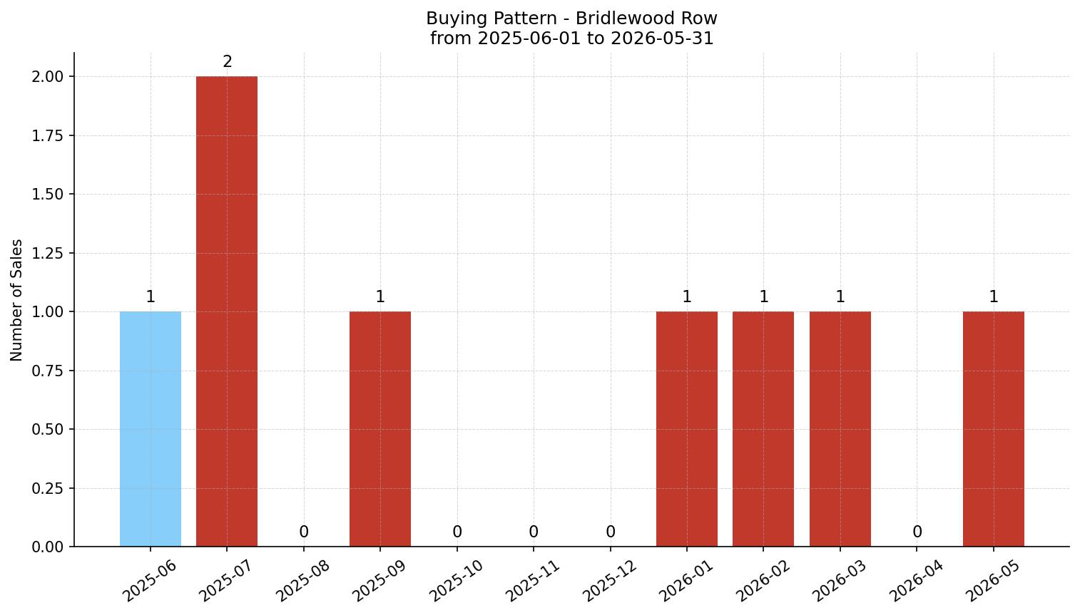 Bridlewood Row/Townhouse Buying Pattern – last 12 months