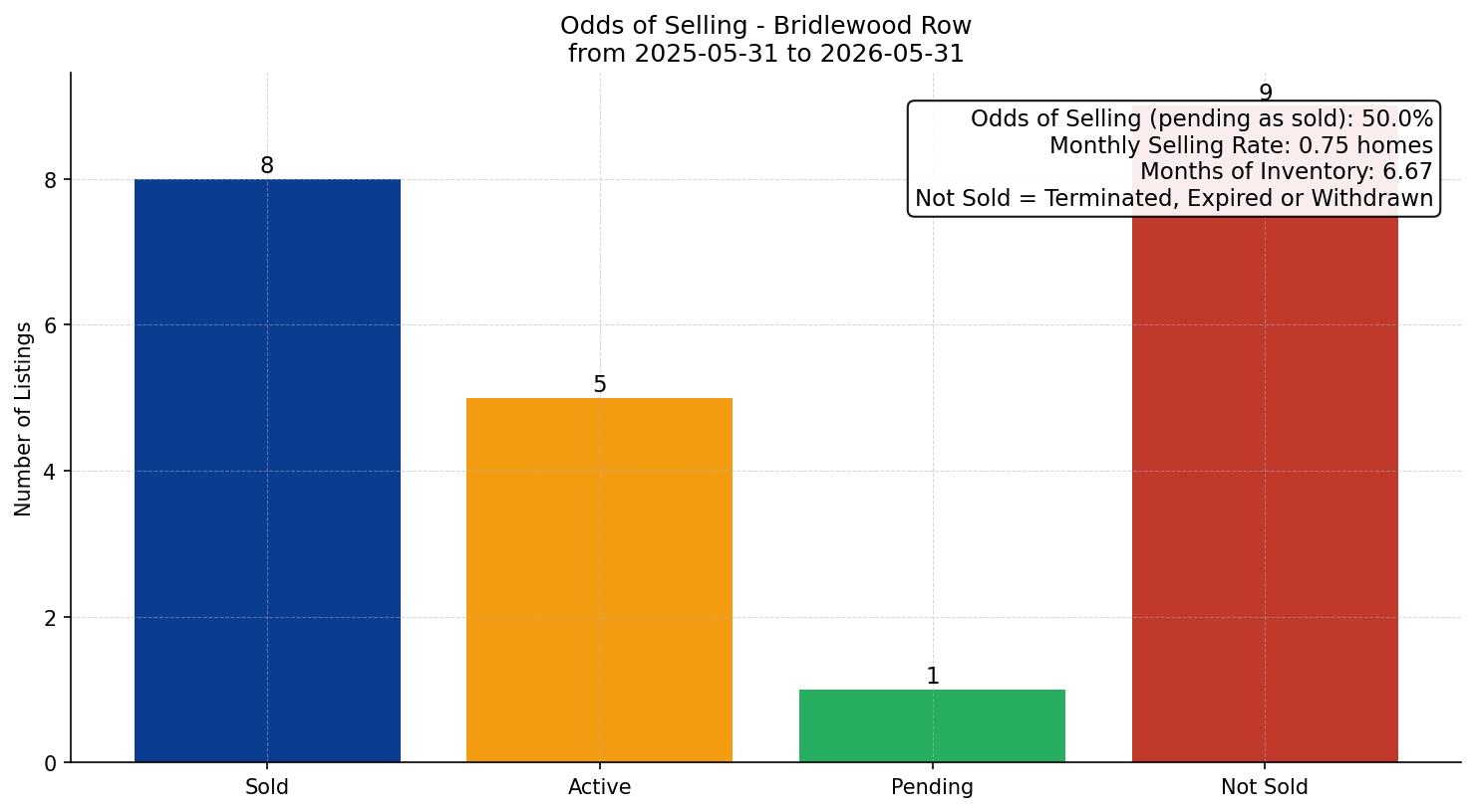Bridlewood Row/Townhouse Odds of Selling – last 12 months