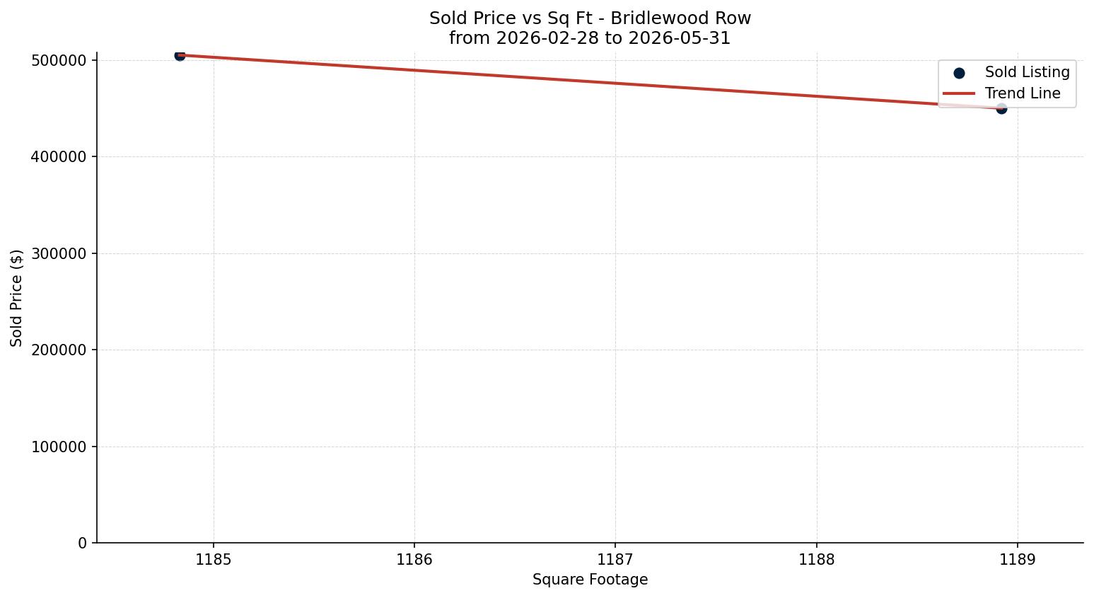 Bridlewood Row/Townhouse Price vs. Square Footage – last 3 months