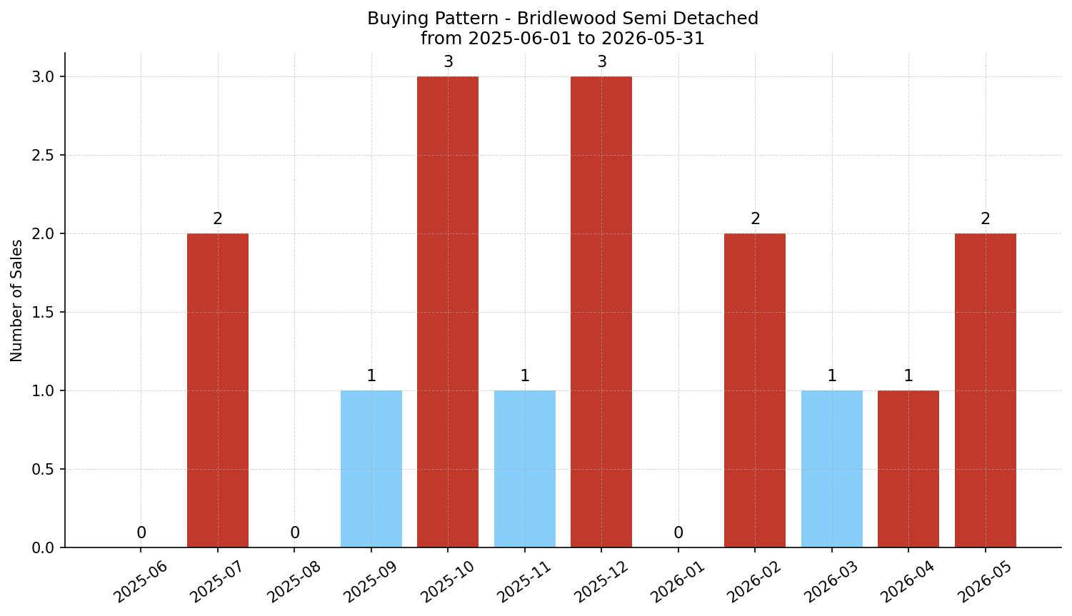 Bridlewood Semi Detached (Half Duplex) Buying Pattern – last 12 months