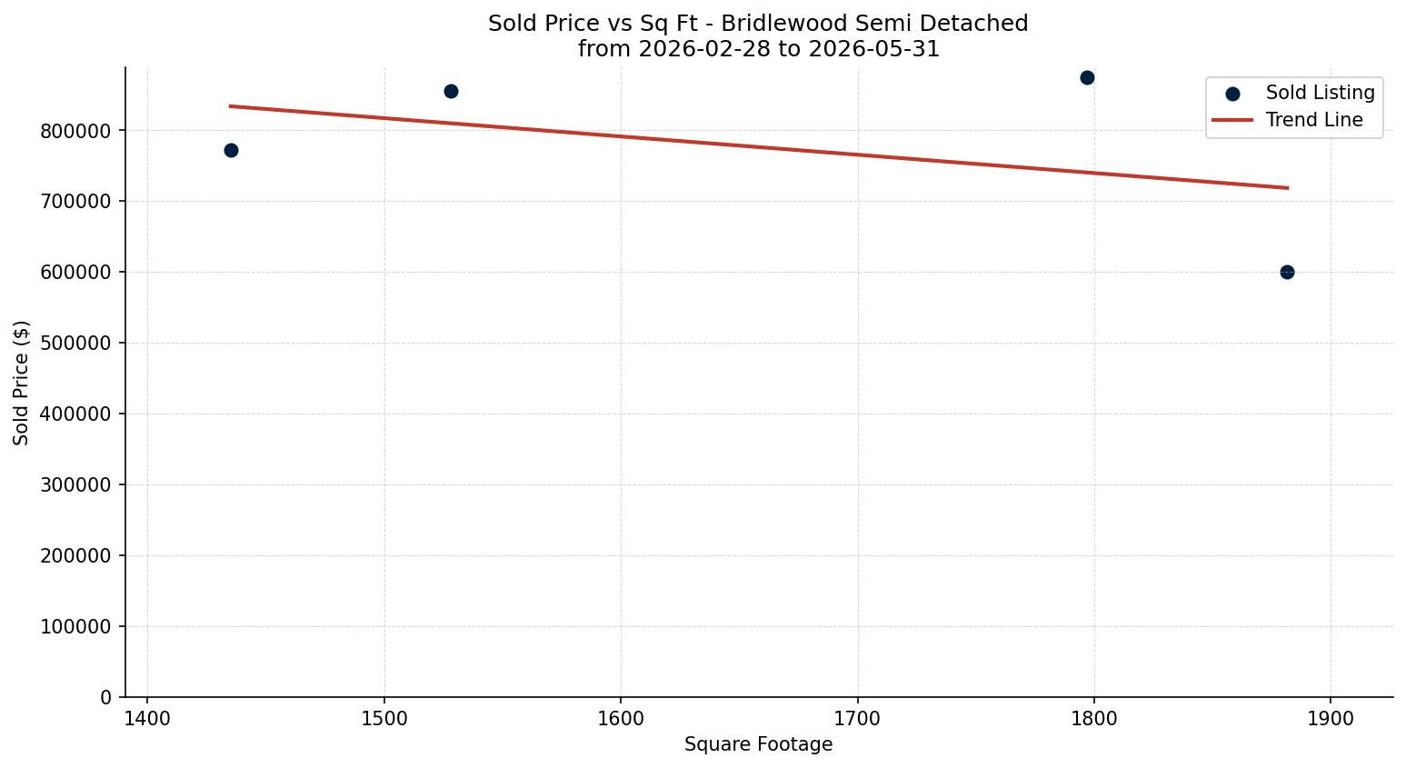 Bridlewood Semi Detached (Half Duplex) Price vs. Square Footage – last 3 months