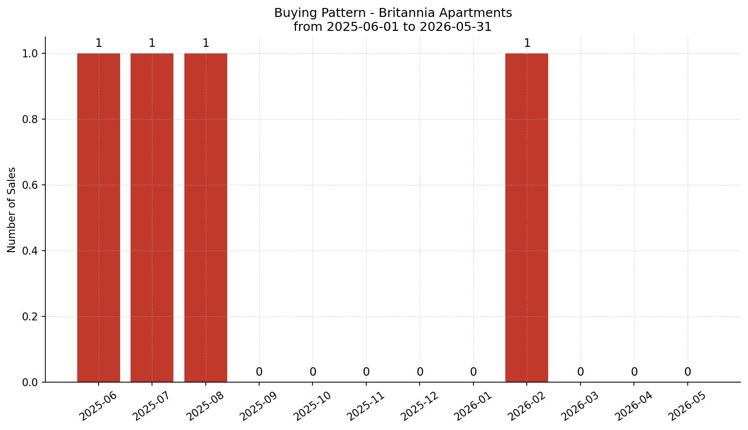Britannia Apartment Buying Pattern – last 12 months
