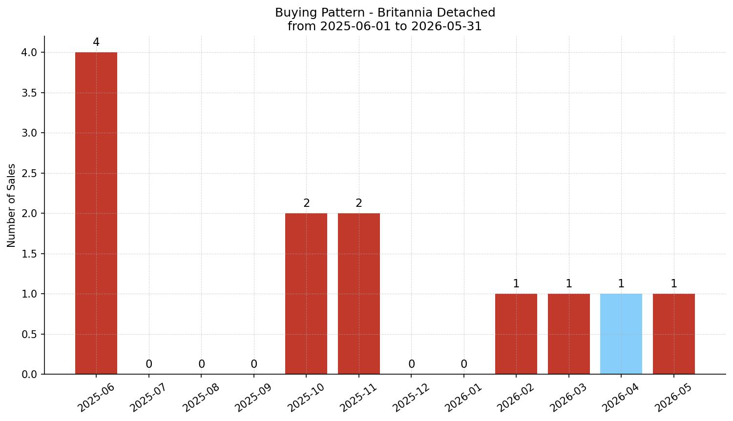 Britannia Detached Buying Pattern – last 12 months