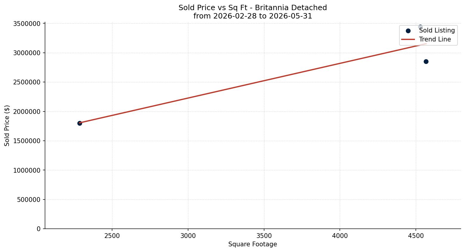 Britannia Detached Price vs. Square Footage – last 3 months