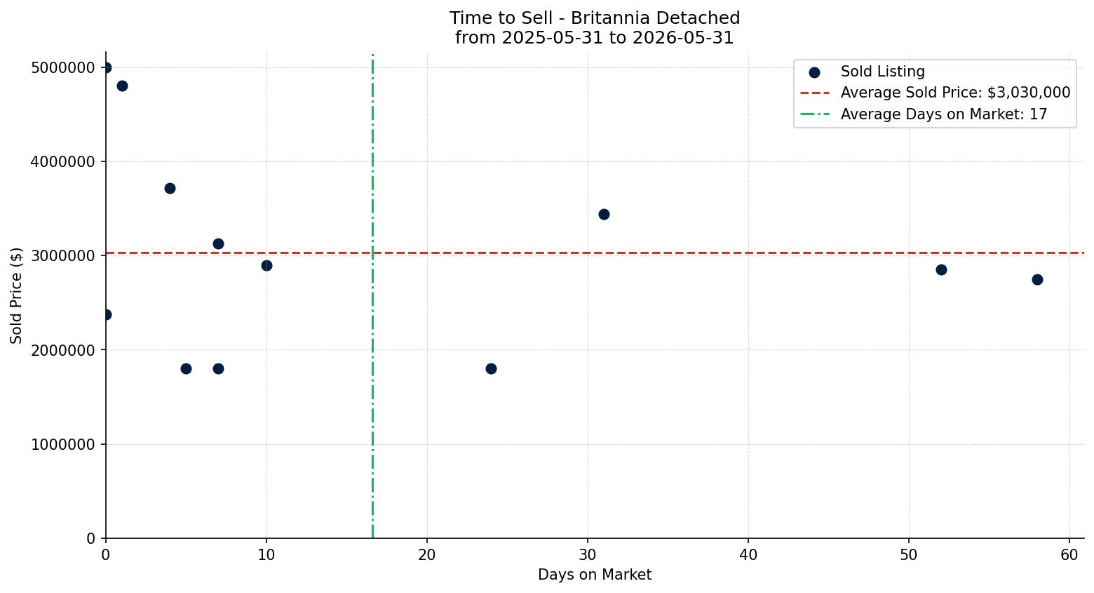 Britannia Detached Time to Sell from 2025-05-31 to 2026-05-31
