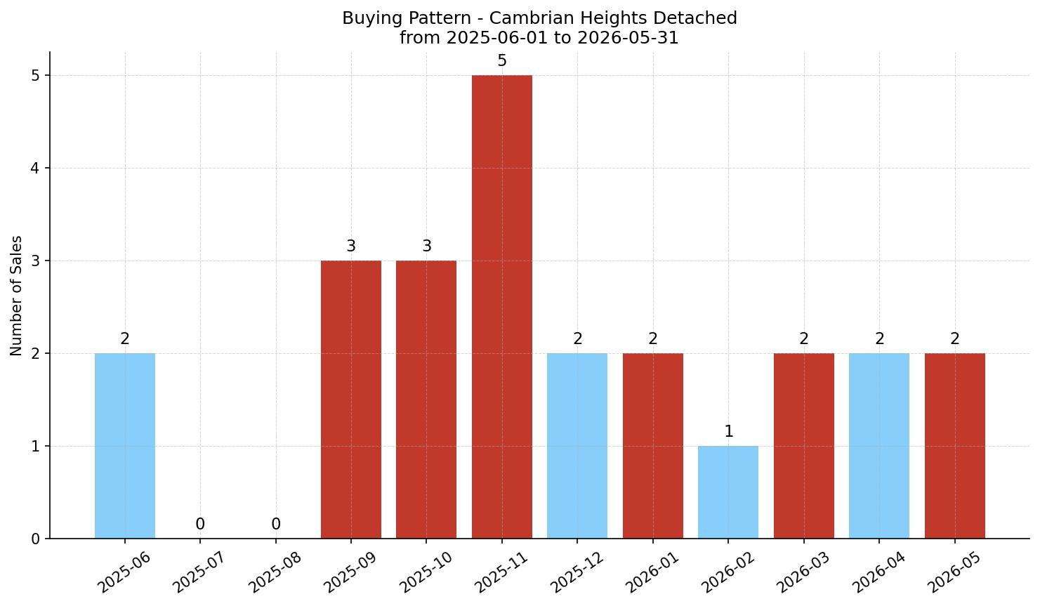 Cambrian Heights Detached Buying Pattern – last 12 months