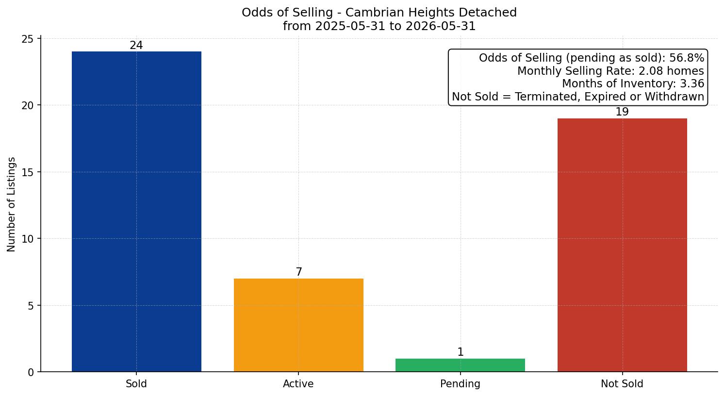 Cambrian Heights Detached Odds of Selling – last 12 months