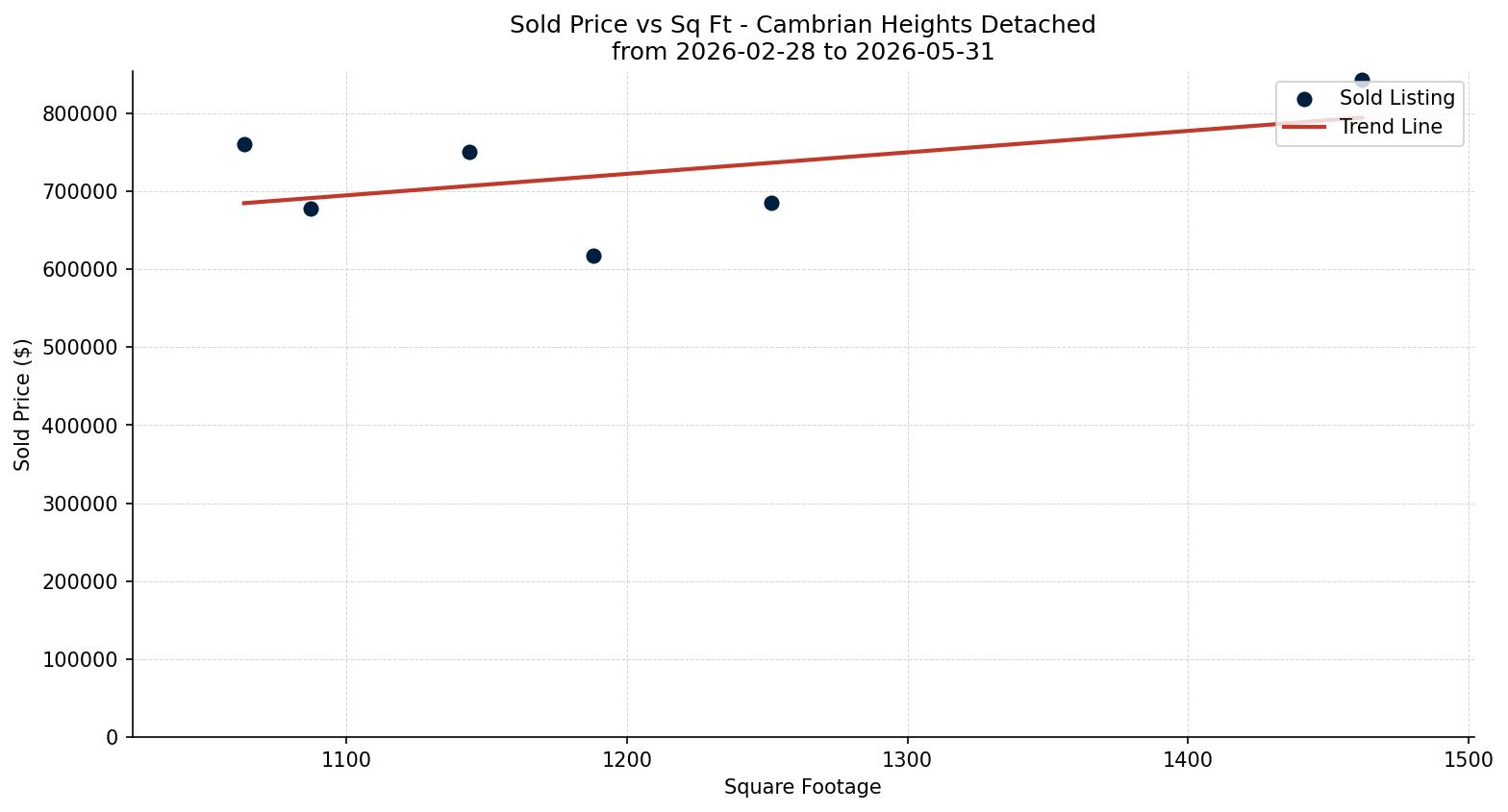 Cambrian Heights Detached Price vs. Square Footage – last 3 months