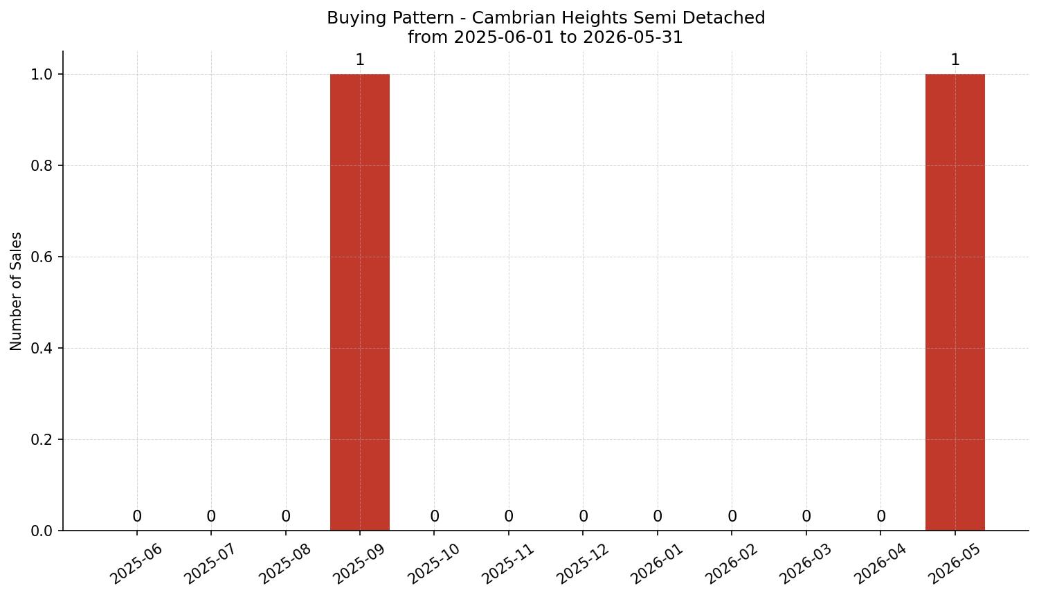 Cambrian Heights Semi Detached (Half Duplex) Buying Pattern – last 12 months
