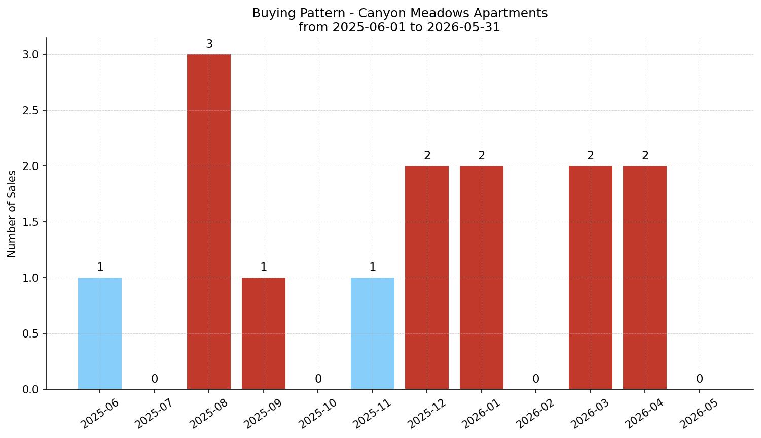 Canyon Meadows Apartment Buying Pattern – last 12 months