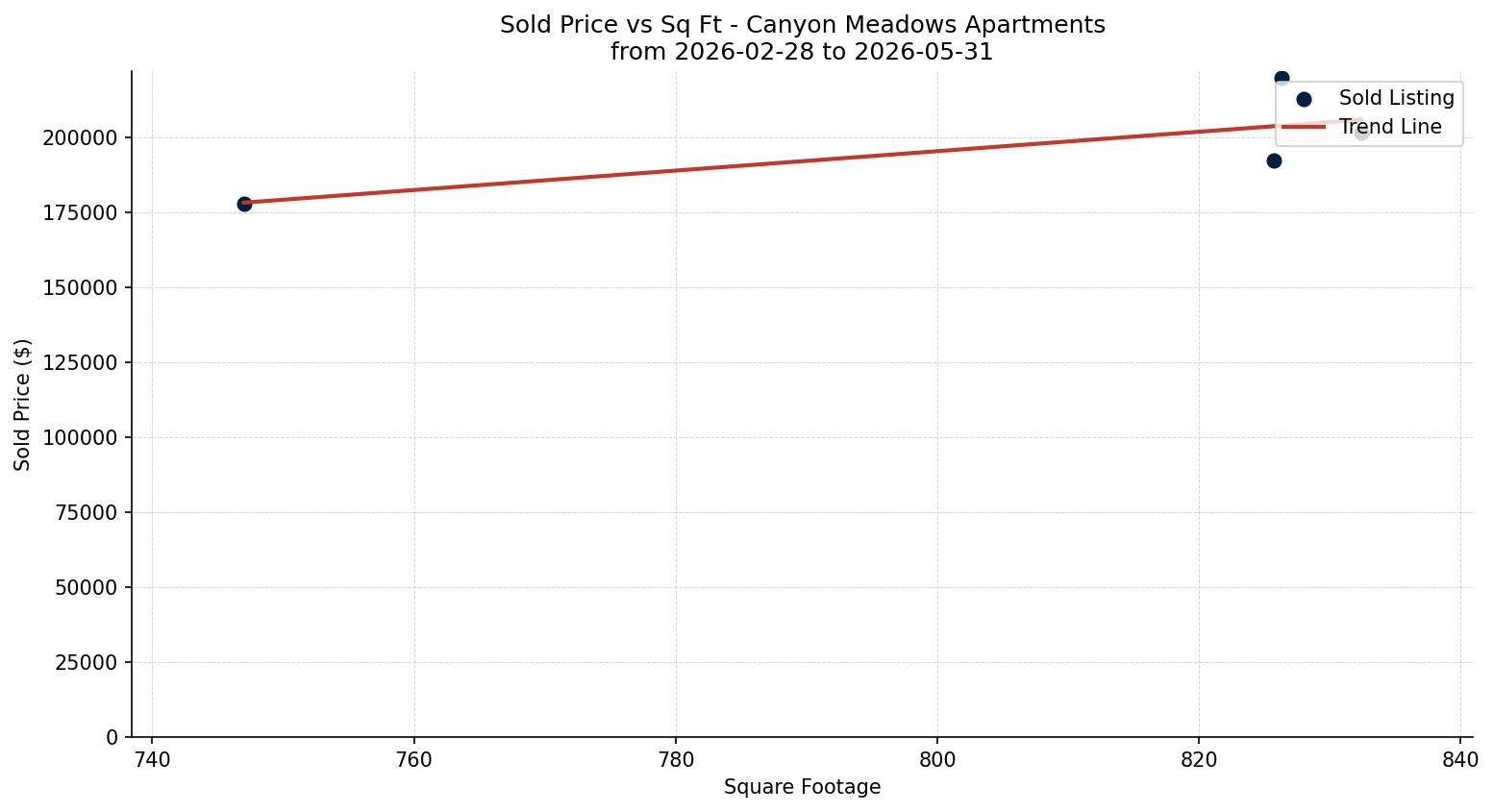 Canyon Meadows Apartment Price vs. Square Footage – last 3 months
