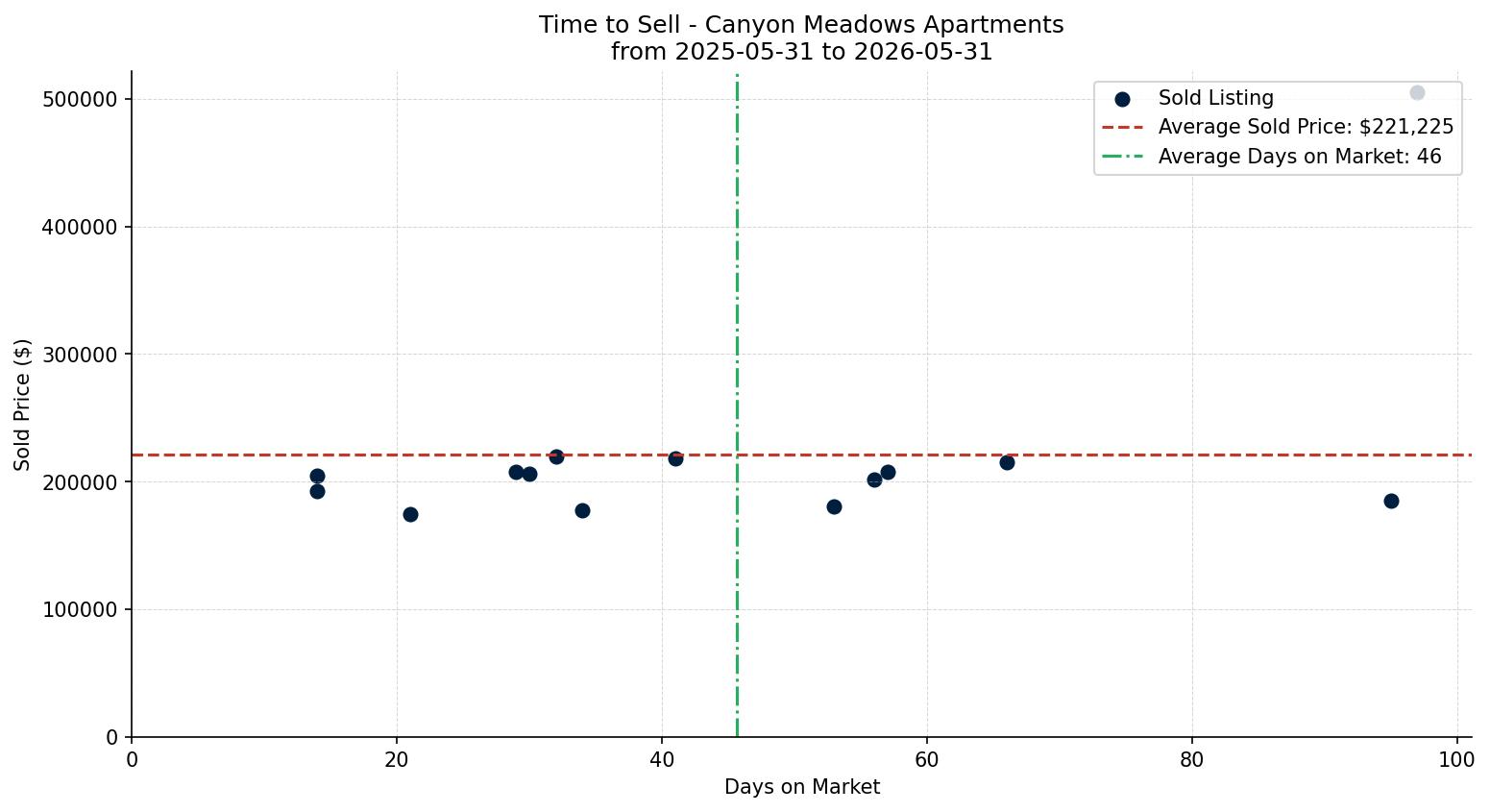 Canyon Meadows Apartment Time to Sell from 2025-05-31 to 2026-05-31