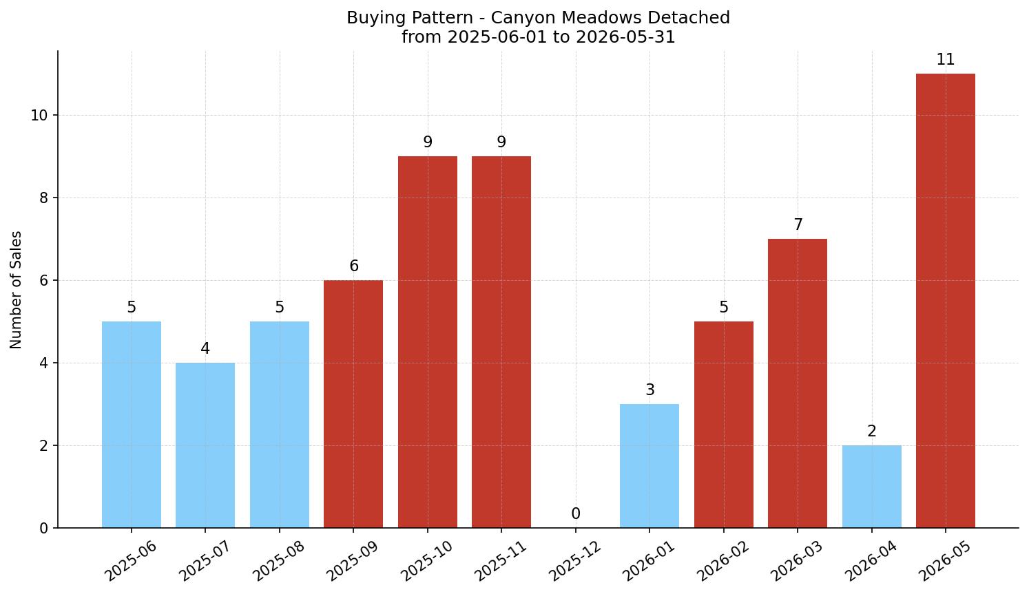 Canyon Meadows Detached Buying Pattern – last 12 months