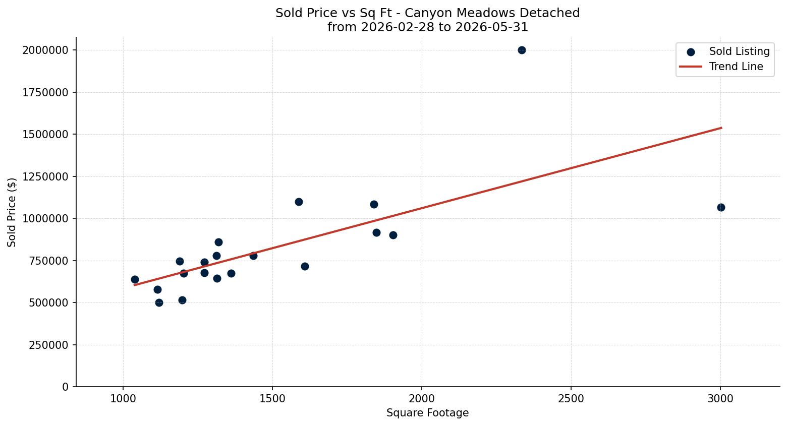Canyon Meadows Detached Price vs. Square Footage – last 3 months