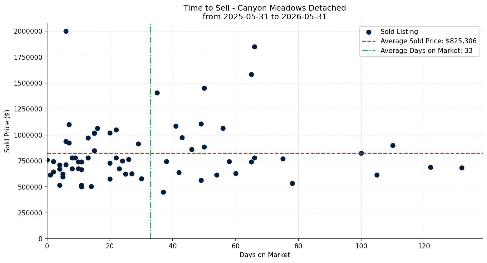 Canyon Meadows Detached Time to Sell from 2025-05-31 to 2026-05-31