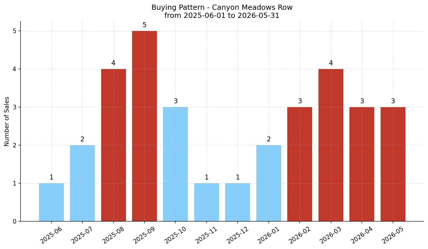 Canyon Meadows Row/Townhouse Buying Pattern – last 12 months