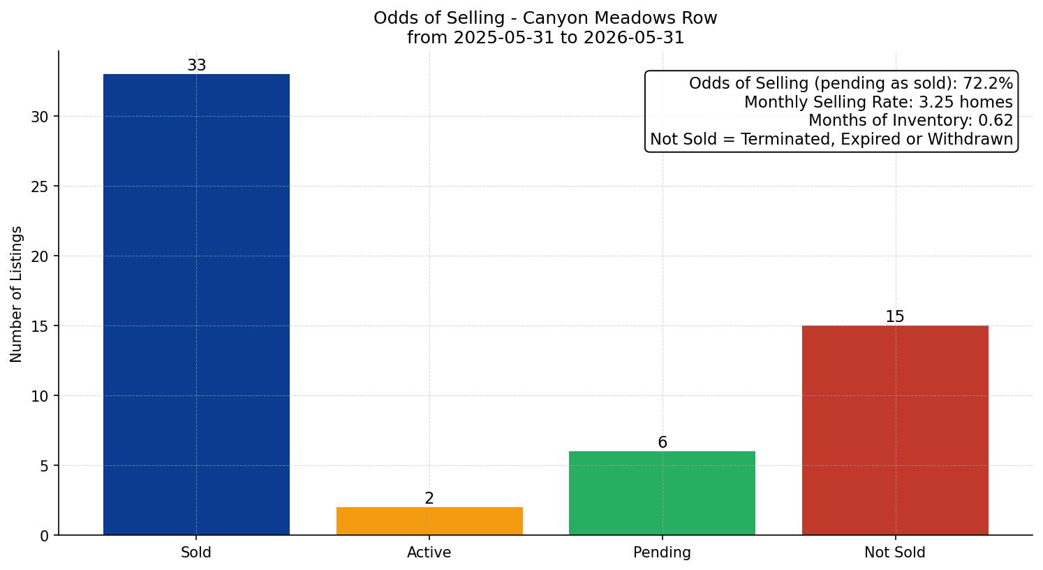 Canyon Meadows Row/Townhouse Odds of Selling – last 12 months