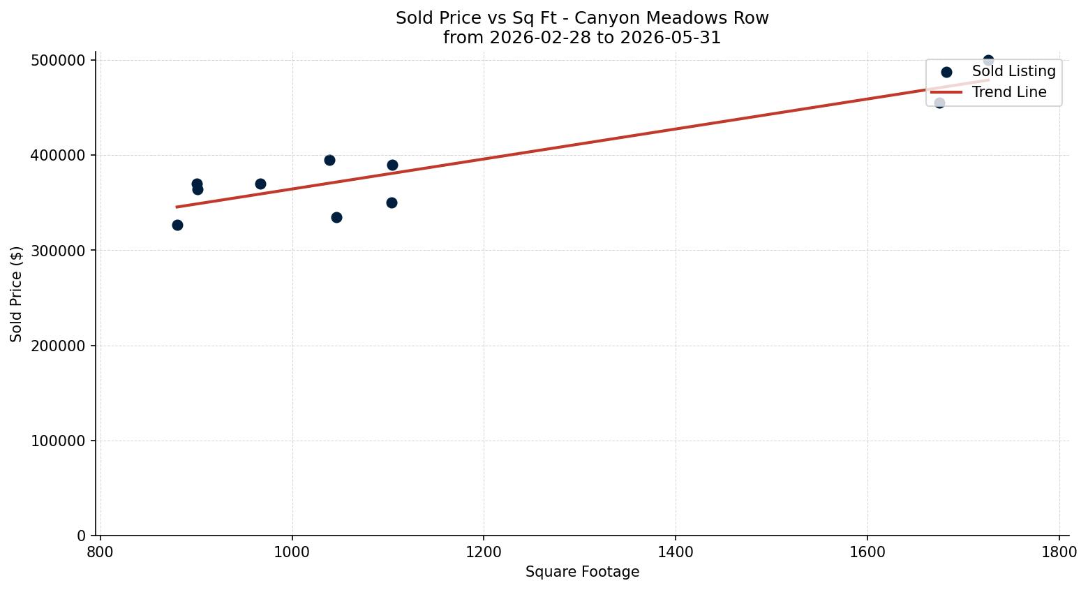 Canyon Meadows Row/Townhouse Price vs. Square Footage – last 3 months