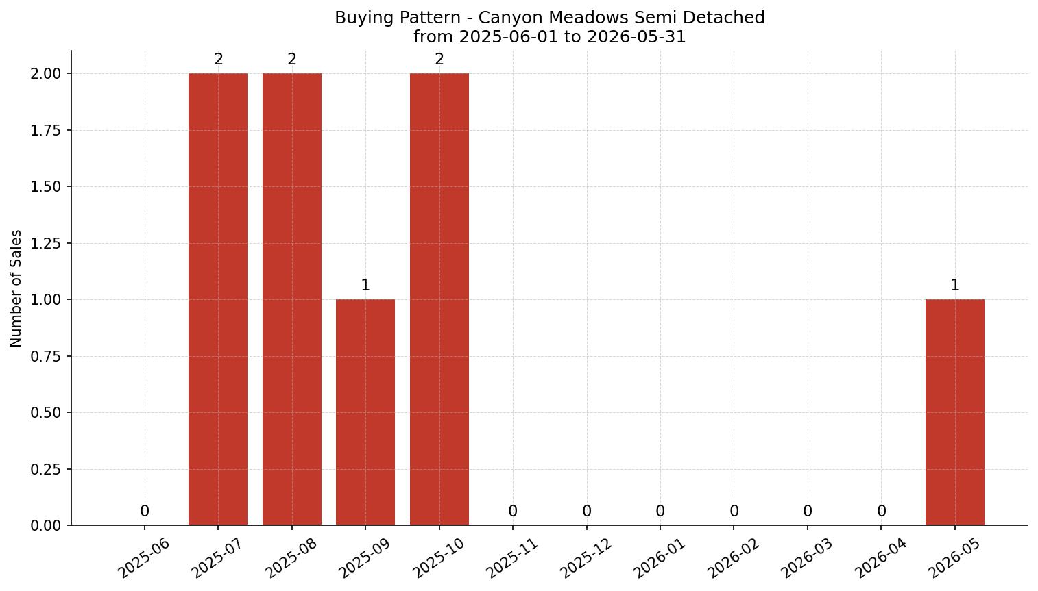 Canyon Meadows Semi Detached (Half Duplex) Buying Pattern – last 12 months