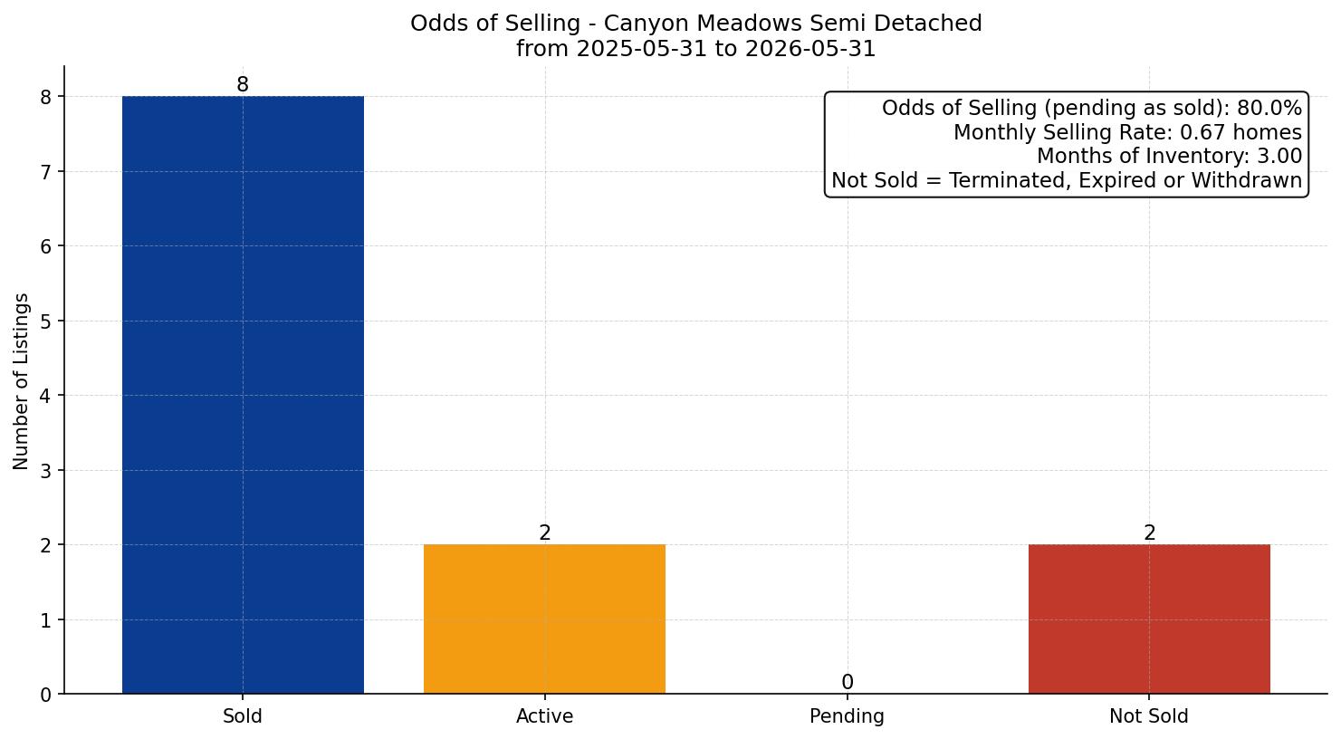 Canyon Meadows Semi Detached (Half Duplex) Odds of Selling – last 12 months