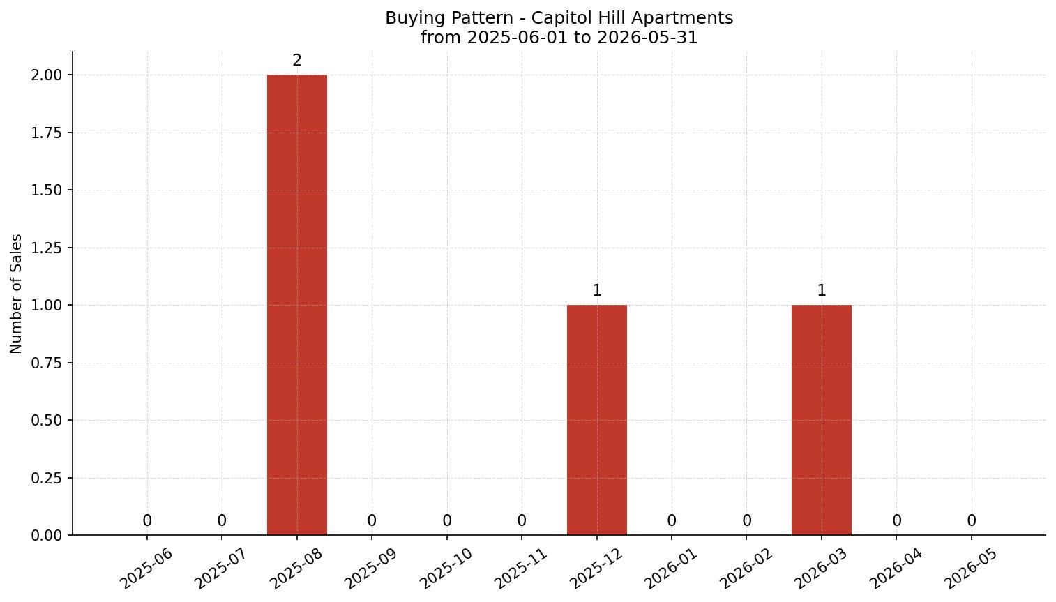 Capitol Hill Apartment Buying Pattern – last 12 months