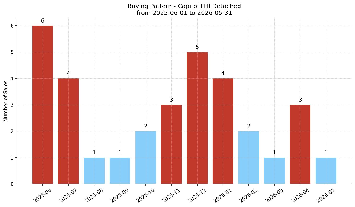 Capitol Hill Detached Buying Pattern – last 12 months